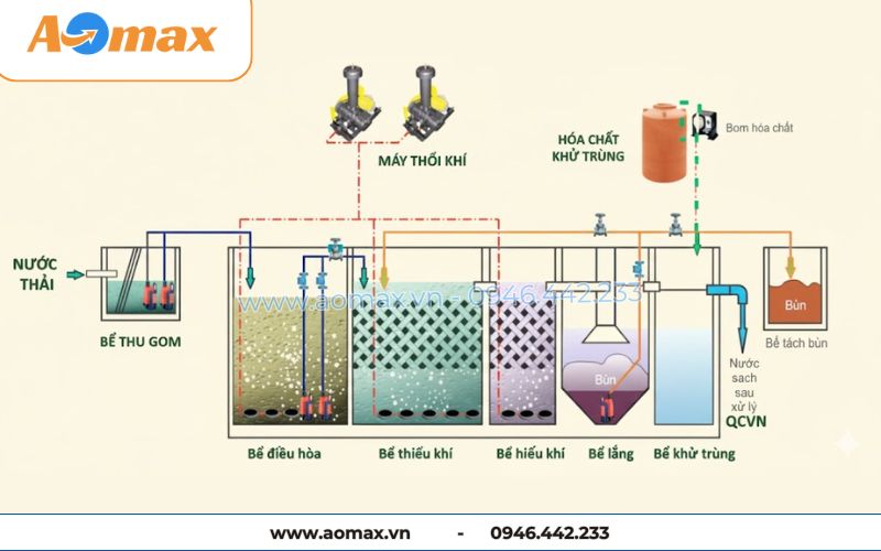 Sơ đồ công nghệ module xử lý nước thải tại chỗ AAO MBBR.