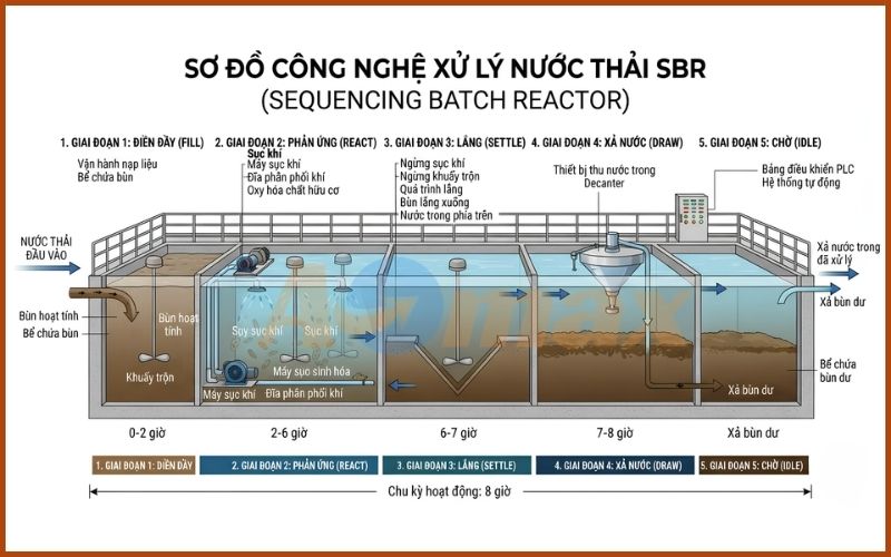Sơ đồ khối quy trình công nghệ SBR