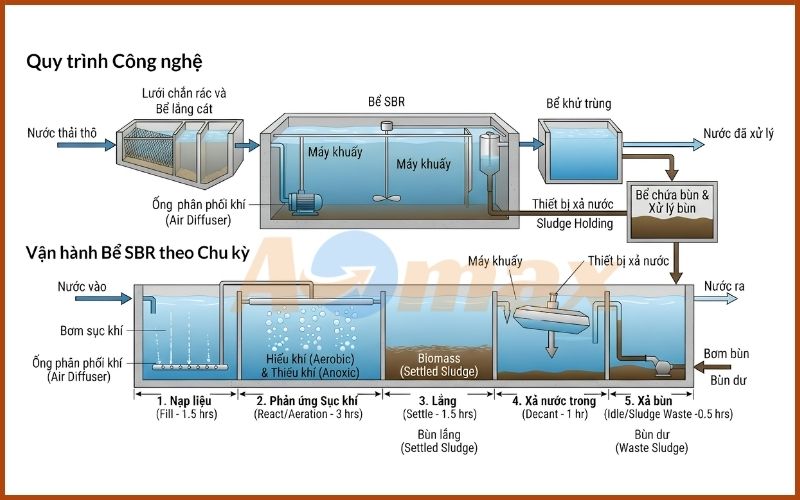 Quy trình xử lý nước thải bằng công nghệ SBR