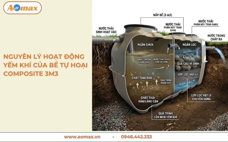 Nguyên lý hoạt động yếm khí của bể tự hoại Composite 3m3