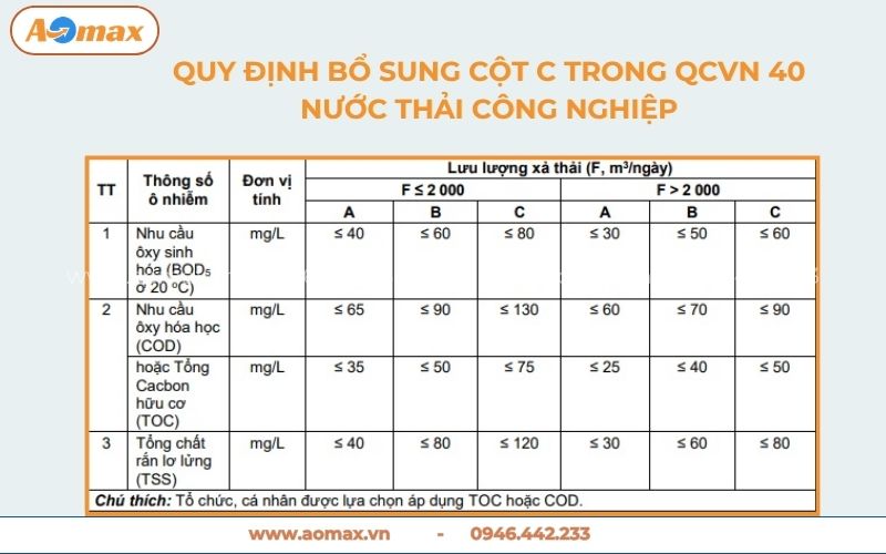 Quy định bổ sung Cột C trong QCVN 40 nước thải công nghiệp