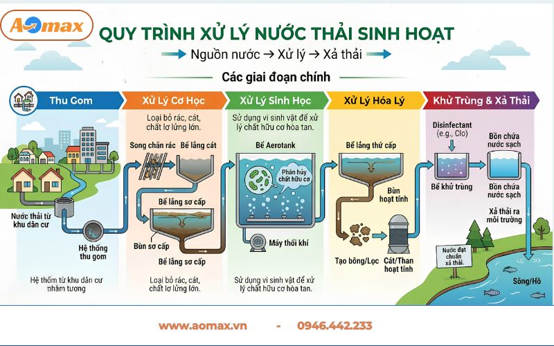 Sơ đồ tổng thể quy trình xử lý nước thải sinh hoạt 5 bước.