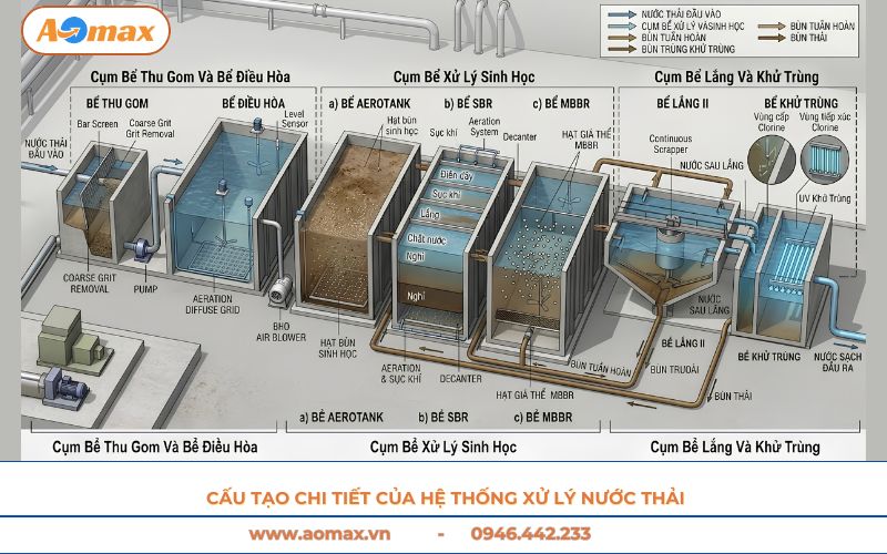 Cấu tạo chi tiết của hệ thống xử lý nước thải AOmax