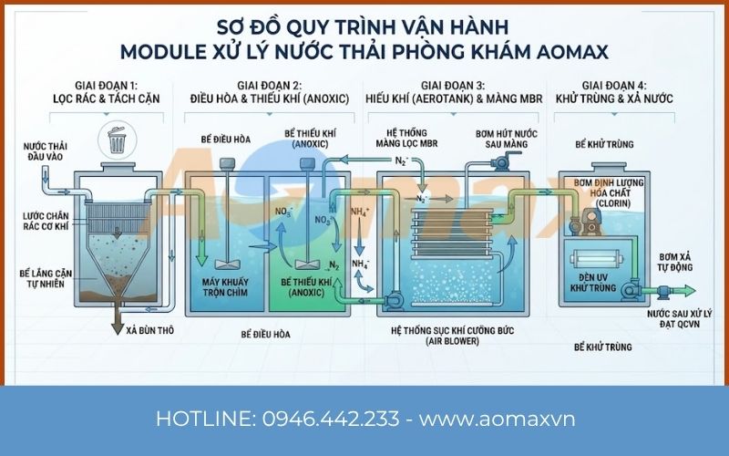 Sơ đồ quy trình xử lý nước thải phòng khám khép kín