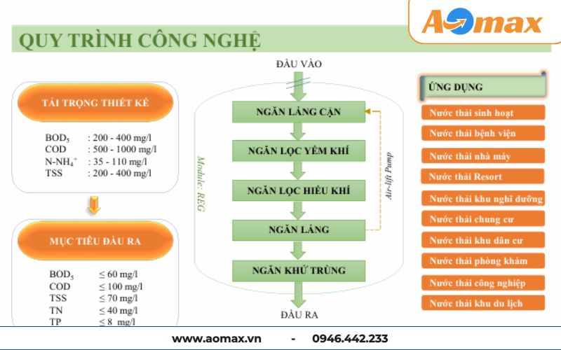 Sơ đồ quy trình công nghệ xử lý nước thải tại chỗ AAO MBBR.
