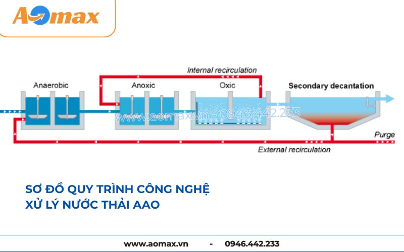 Quy trình công nghệ xử lý nước thải tại chỗ AAO