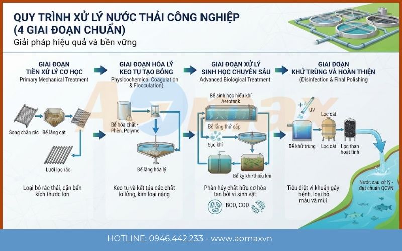 4 giai đoạn chuẩn trong quy trình xử lý nước thải công nghiệp
