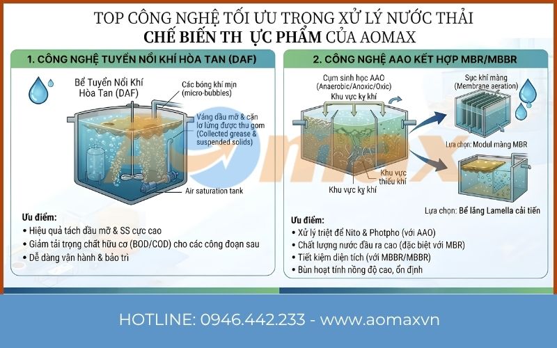Công nghệ xử lý nước thải chế biến thực phẩm chuẩn QCVN