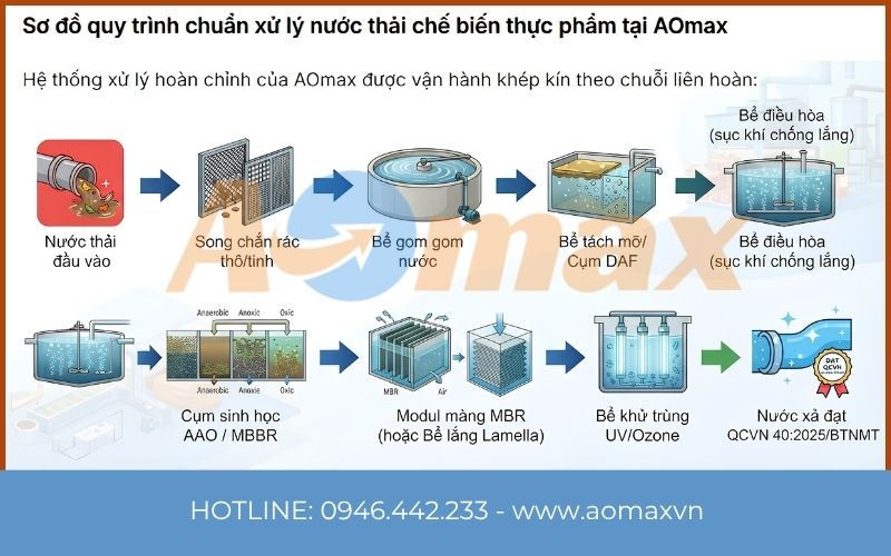 Sơ đồ quy trình xử lý nước thải chế biến thực phẩm
